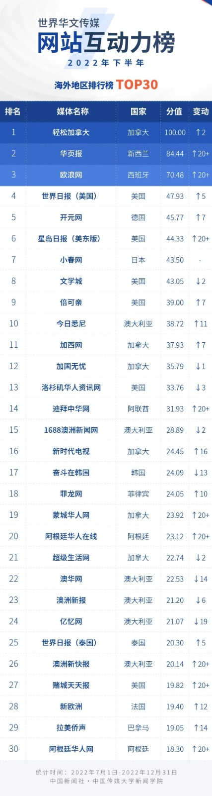 2022下半年网站互动力榜单.jpg